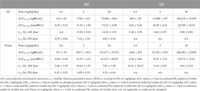 The pharmacokinetic profile of brensocatib and its effect on pharmacodynamic biomarkers including NE, PR3, and CatG in various rodent species